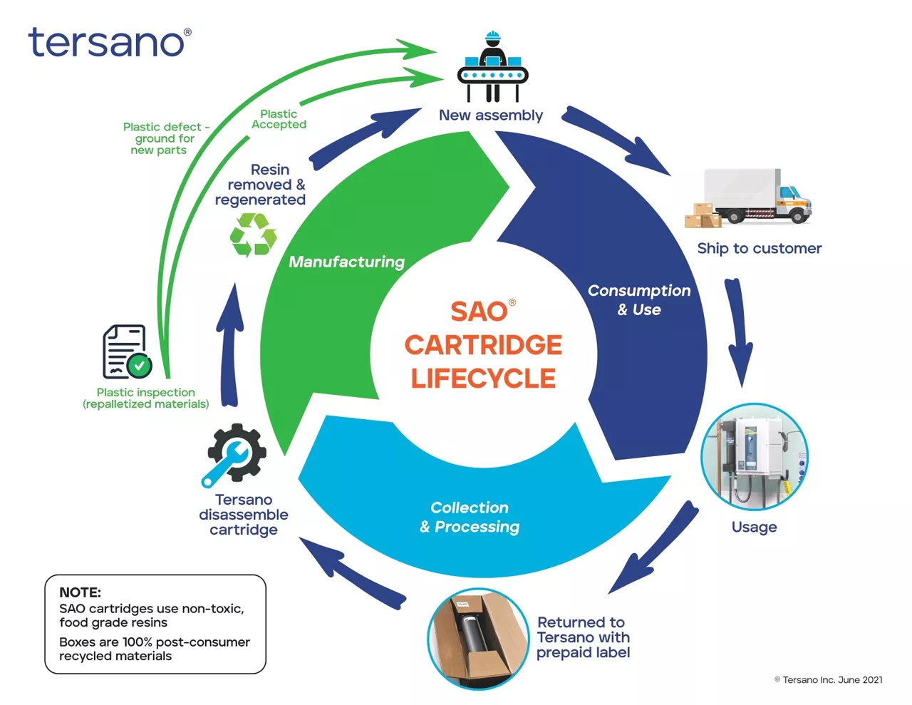 SAO Cartridge lifecycle